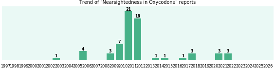 Could Oxycodone cause Nearsightedness? Could Oxycodone cause Nearsightedness?