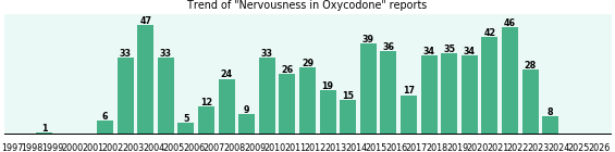 Could Oxycodone cause Nervousness?