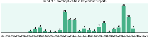 Could Oxycodone cause Thrombophlebitis? Could Oxycodone cause Thrombophlebitis?