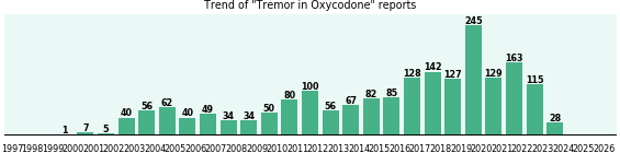 Could Oxycodone cause Tremor? Could Oxycodone cause Tremor?