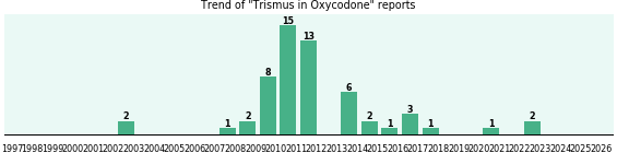 Could Oxycodone cause Trismus?