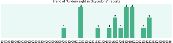 Could Oxycodone cause Underweight? Could Oxycodone cause Underweight?