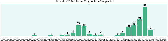 Could Oxycodone cause Uveitis?