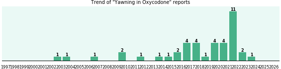 Could Oxycodone cause Yawning? Could Oxycodone cause Yawning?