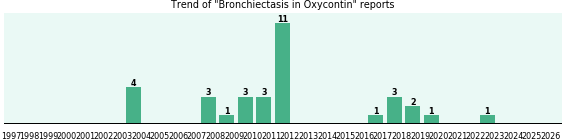 Could Oxycontin cause Bronchiectasis? Could Oxycontin cause Bronchiectasis?