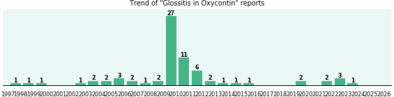 Could Oxycontin cause Glossitis?