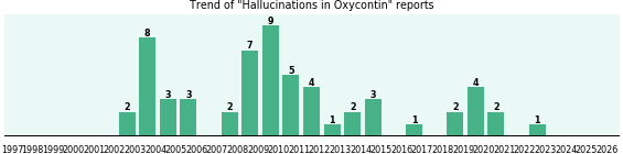 Could Oxycontin cause Hallucinations? Could Oxycontin cause Hallucinations?