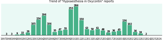 Could Oxycontin cause Hypoaesthesia?