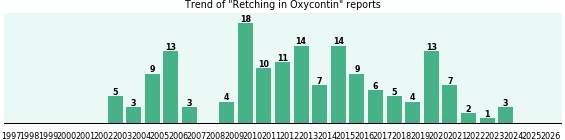 Could Oxycontin cause Retching?