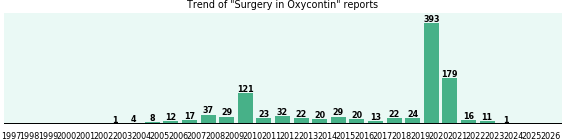 Could Oxycontin cause Surgery? Could Oxycontin cause Surgery?