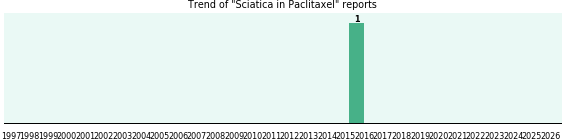 Could Paclitaxel cause Sciatica? Could Paclitaxel cause Sciatica?