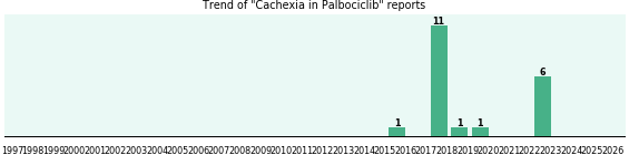 Could Palbociclib cause Cachexia?