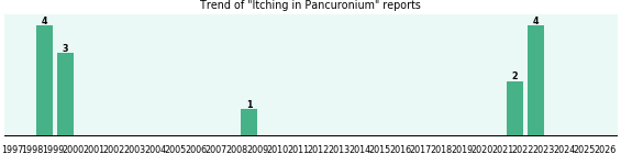Could Pancuronium cause Itching? Could Pancuronium cause Itching?