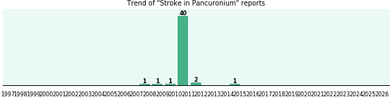 Could Pancuronium cause Stroke? Could Pancuronium cause Stroke?