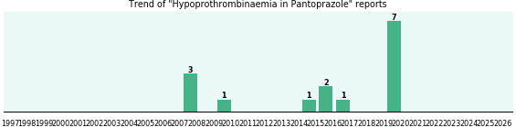 Could Pantoprazole cause Hypoprothrombinaemia? Could Pantoprazole cause Hypoprothrombinaemia?