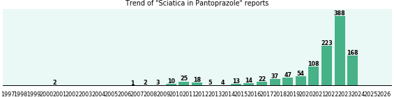 Could Pantoprazole cause Sciatica? Could Pantoprazole cause Sciatica?