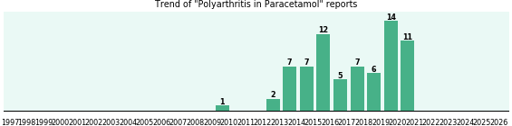 Could Paracetamol cause Polyarthritis?