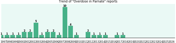Could Parnate cause Overdose? Could Parnate cause Overdose?