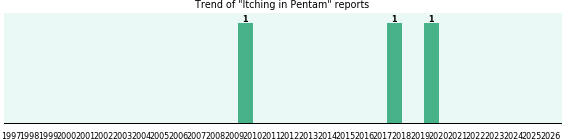 Could Pentam cause Itching? Could Pentam cause Itching?