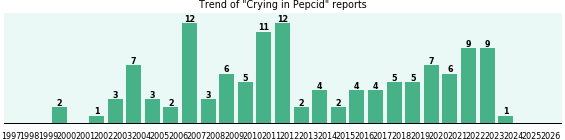 Could Pepcid cause Crying? Could Pepcid cause Crying?