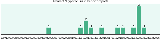 Could Pepcid cause Hyperacusis? Could Pepcid cause Hyperacusis?