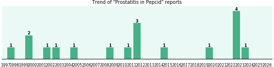 Could Pepcid cause Prostatitis?