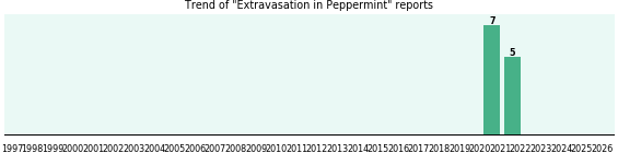 Could Peppermint cause Extravasation? Could Peppermint cause Extravasation?