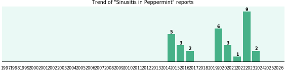 Could Peppermint cause Sinusitis? Could Peppermint cause Sinusitis?