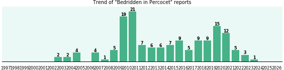 Could Percocet cause Bedridden? Could Percocet cause Bedridden?