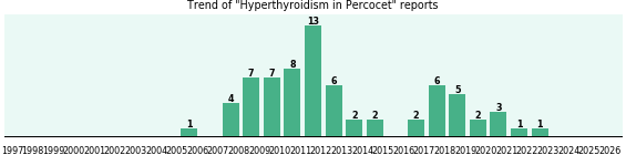 Could Percocet cause Hyperthyroidism? Could Percocet cause Hyperthyroidism?