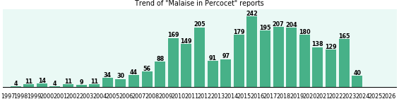 Could Percocet cause Malaise? Could Percocet cause Malaise?