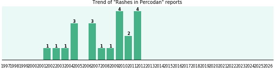 Could Percodan cause Rashes? Could Percodan cause Rashes?