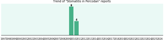 Could Percodan cause Stomatitis?