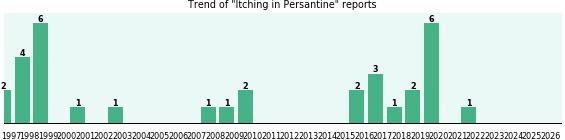 Could Persantine cause Itching? Could Persantine cause Itching?