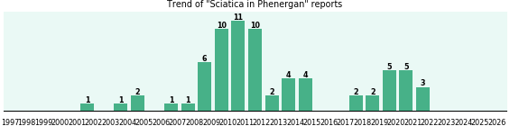 Could Phenergan cause Sciatica?