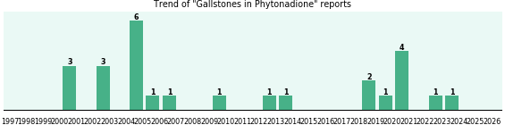 Could Phytonadione cause Gallstones? Could Phytonadione cause Gallstones?