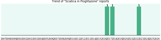 Could Pioglitazone cause Sciatica? Could Pioglitazone cause Sciatica?