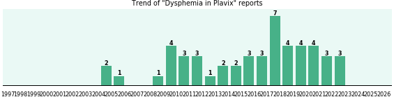 Could Plavix cause Dysphemia? Could Plavix cause Dysphemia?