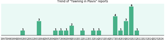 Could Plavix cause Yawning? Could Plavix cause Yawning?