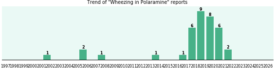 Could Polaramine cause Wheezing? Could Polaramine cause Wheezing?