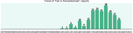 Could Pomalidomide cause Fall?
