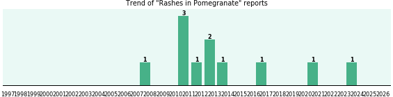 Could Pomegranate cause Rashes? Could Pomegranate cause Rashes?