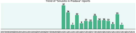 Could Pradaxa cause Sinusitis?