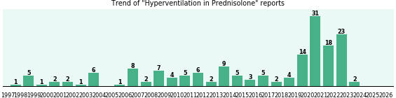 Could Prednisolone cause Hyperventilation? Could Prednisolone cause Hyperventilation?