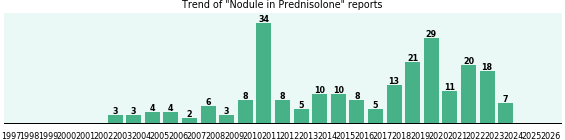 Could Prednisolone cause Nodule? Could Prednisolone cause Nodule?