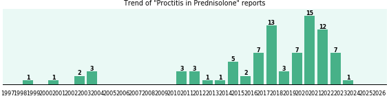 Could Prednisolone cause Proctitis? Could Prednisolone cause Proctitis?