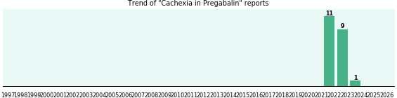 Could Pregabalin cause Cachexia? Could Pregabalin cause Cachexia?