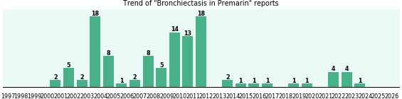 Could Premarin cause Bronchiectasis? Could Premarin cause Bronchiectasis?