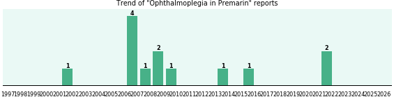 Could Premarin cause Ophthalmoplegia? Could Premarin cause Ophthalmoplegia?