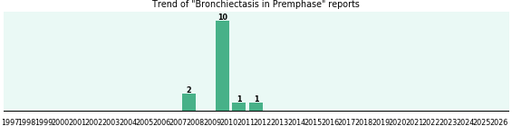 Could Premphase cause Bronchiectasis? Could Premphase cause Bronchiectasis?